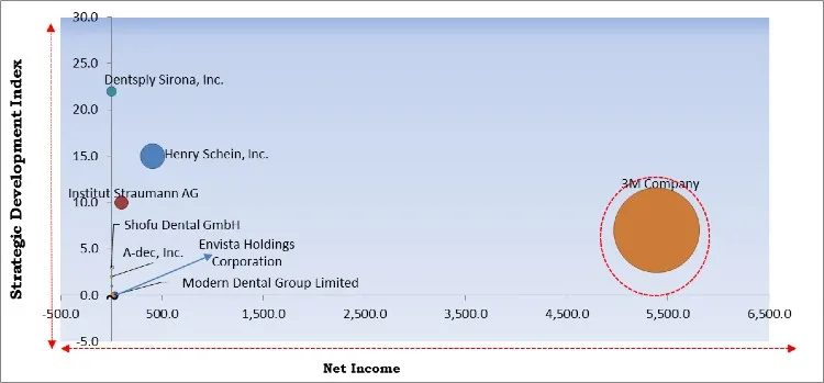 Dental Laboratories Market - Competitive Landscape and Trends by Forecast 2027