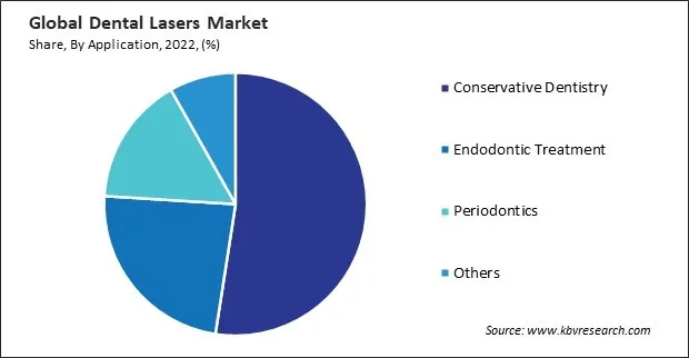 Dental Lasers Market Share and Industry Analysis Report 2022