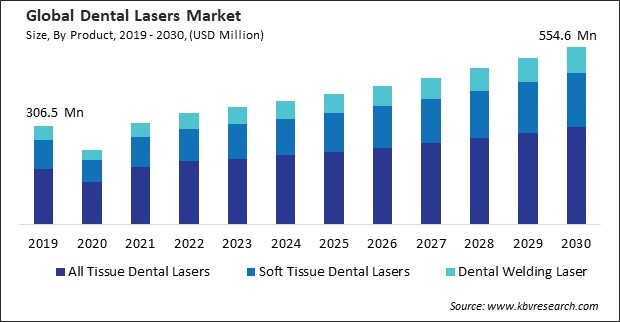 Dental Lasers Market Size - Global Opportunities and Trends Analysis Report 2019-2030
