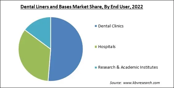 Dental Liners and Bases Market Share and Industry Analysis Report 2022 Dental Liners and Bases Market Share and Industry Analysis Report 2022