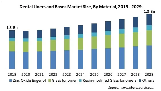 Dental Liners and Bases Market Size - Global Opportunities and Trends Analysis Report 2019-2029 Dental Liners and Bases Market Size - Global Opportunities and Trends Analysis Report 2019-2029