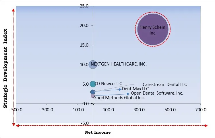 Dental Practice Management Software Market - Competitive Landscape and Trends by Forecast 2032