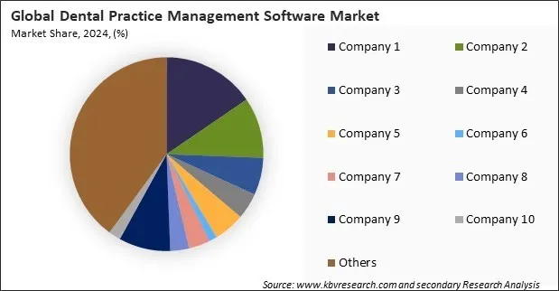 Dental Practice Management Software Market Share 2024