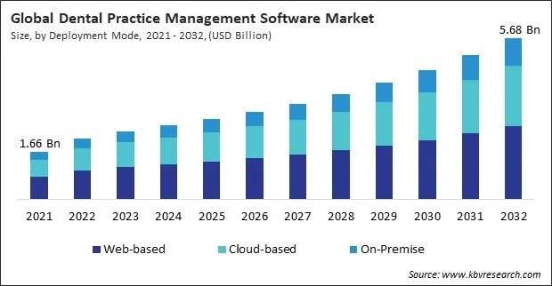Dental Practice Management Software Market Size - Global Opportunities and Trends Analysis Report 2021-2032