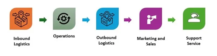 Dental Practice Management Software Market - Value Chain Analysis (VCA)