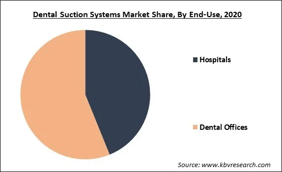 Dental Suction Systems Market Share and Industry Analysis Report 2020 Dental Suction Systems Market Share and Industry Analysis Report 2020