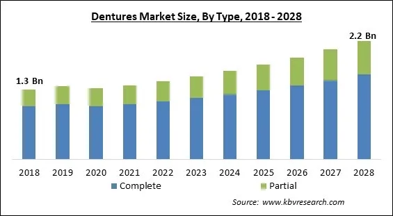 Dentures Market Size - Global Opportunities and Trends Analysis Report 2018-2028 Dentures Market Size - Global Opportunities and Trends Analysis Report 2018-2028