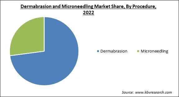 Dermabrasion and Microneedling Market Share and Industry Analysis Report 2022 Dermabrasion and Microneedling Market Share and Industry Analysis Report 2022