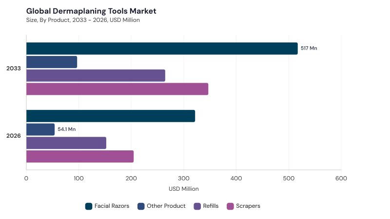 Dermaplaning Tools Market segment size and growth forecast Dermaplaning Tools Market segment size and growth forecast