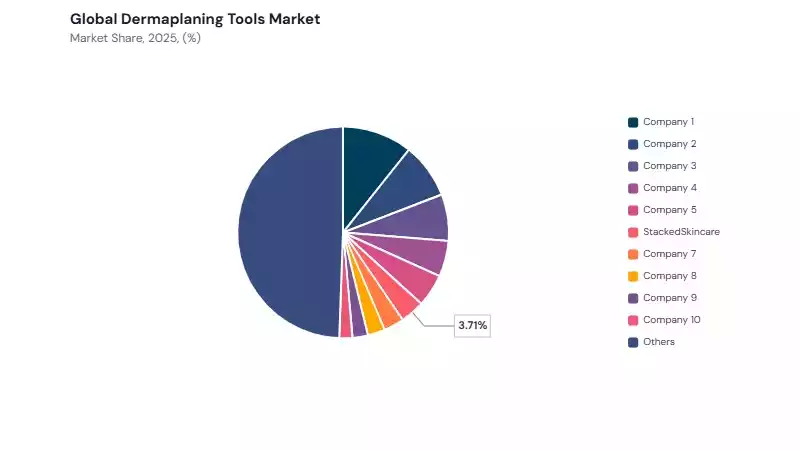 Dermaplaning Tools Market share analysis Dermaplaning Tools Market share analysis