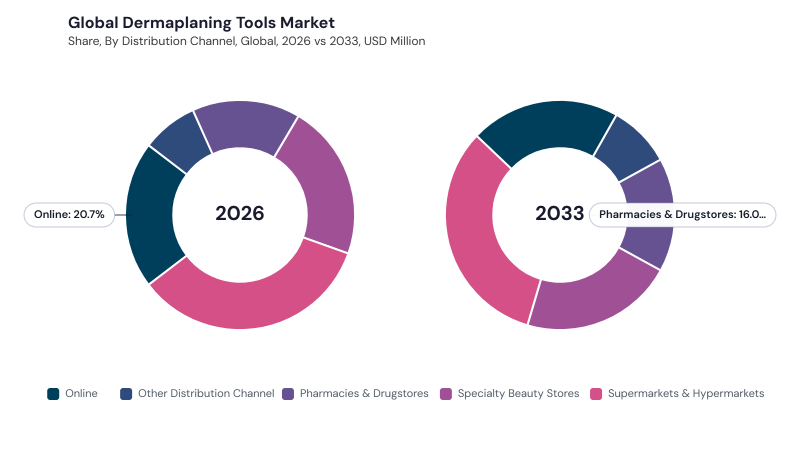 Dermaplaning Tools Market segment Share Dermaplaning Tools Market segment Share