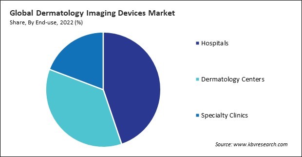 Dermatology Imaging Devices Market Share and Industry Analysis Report 2022