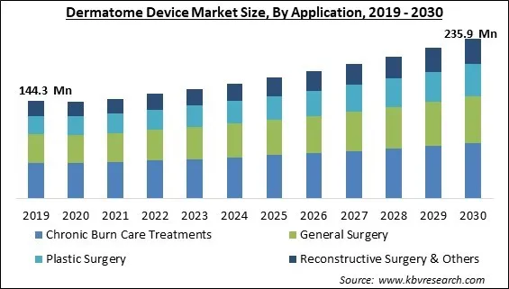 Dermatome Device Market Size - Global Opportunities and Trends Analysis Report 2019-2030 Dermatome Device Market Size - Global Opportunities and Trends Analysis Report 2019-2030