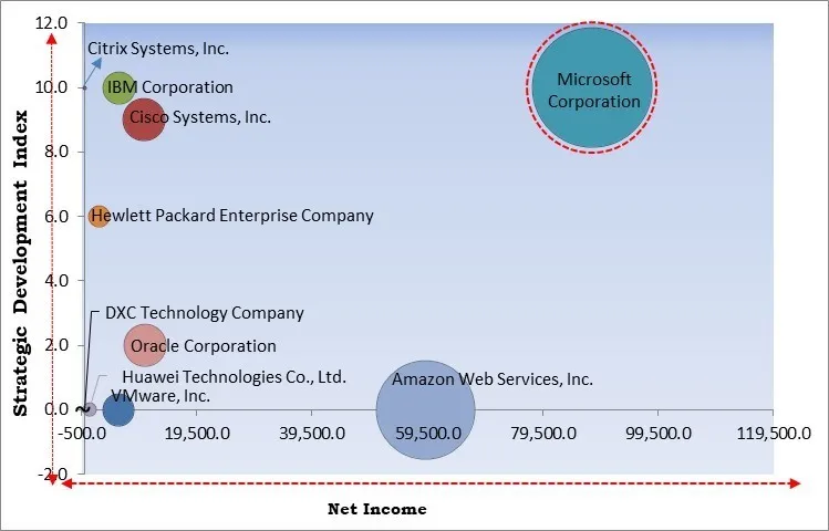 Desktop Virtualization Market - Competitive Landscape and Trends by Forecast 2032 Desktop Virtualization Market - Competitive Landscape and Trends by Forecast 2032