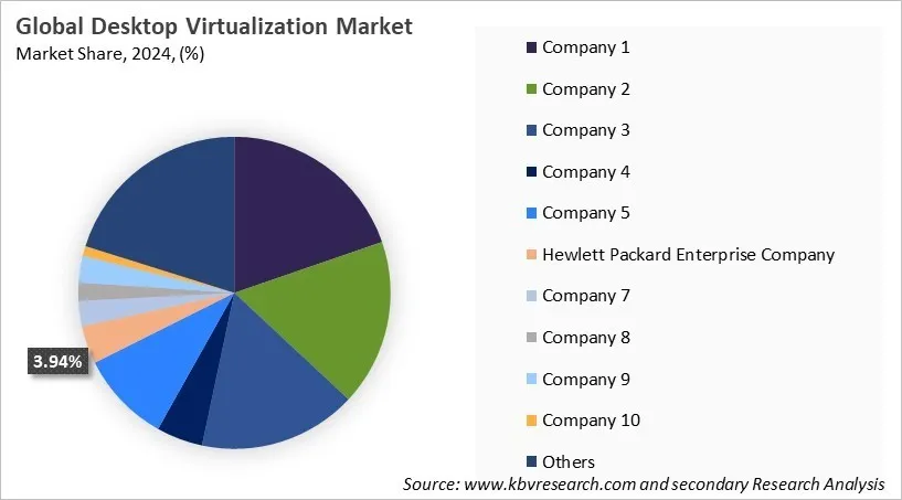 Desktop Virtualization Market Share 2024 Desktop Virtualization Market Share 2024