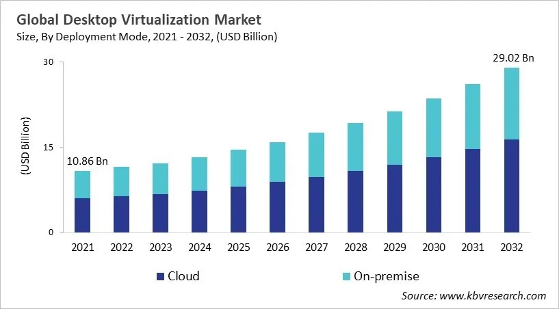 Desktop Virtualization Market Size - Global Opportunities and Trends Analysis Report 2021-2032 Desktop Virtualization Market Size - Global Opportunities and Trends Analysis Report 2021-2032