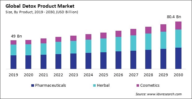 Detox Product Market Size - Global Opportunities and Trends Analysis Report 2019-2030