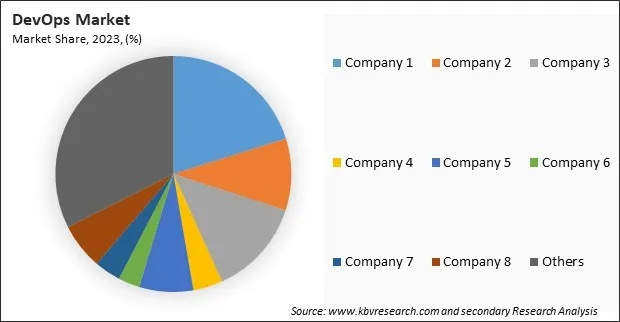 DevOps Market Share 2023 DevOps Market Share 2023