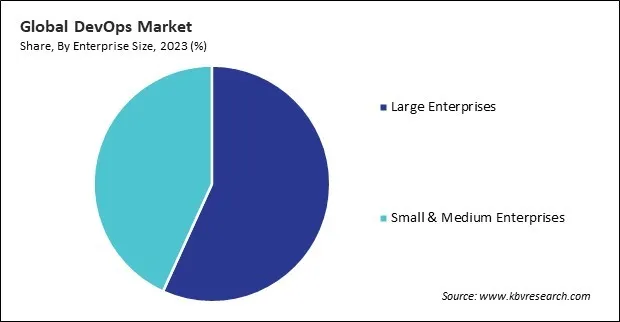 DevOps Market Share and Industry Analysis Report 2023 DevOps Market Share and Industry Analysis Report 2023