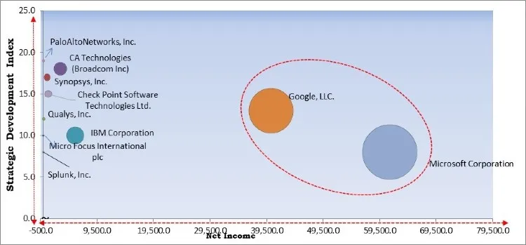 DevSecOps Market - Competitive Landscape and Trends by Forecast 2027