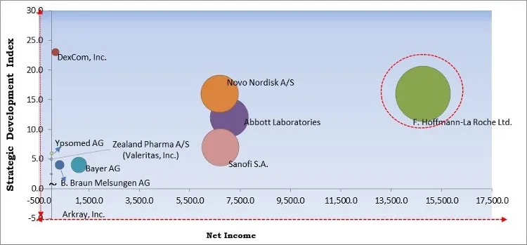 Diabetes Care Devices Market - Competitive Landscape and Trends by Forecast 2028