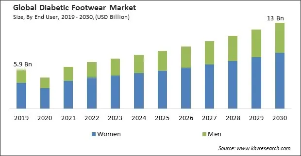 Diabetic Footwear Market Size - Global Opportunities and Trends Analysis Report 2019-2030