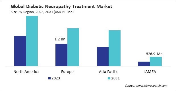 Diabetic Neuropathy Treatment Market Size - By Region Diabetic Neuropathy Treatment Market Size - By Region