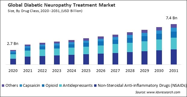 Diabetic Neuropathy Treatment Market Size - Global Opportunities and Trends Analysis Report 2020-2031