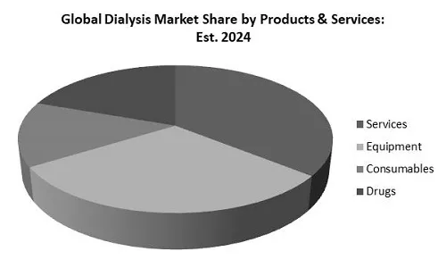 Dialysis Market Share