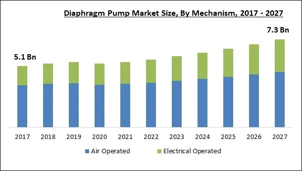 Diaphragm Pump Market Size - Global Opportunities and Trends Analysis Report 2017-2027 Diaphragm Pump Market Size - Global Opportunities and Trends Analysis Report 2017-2027