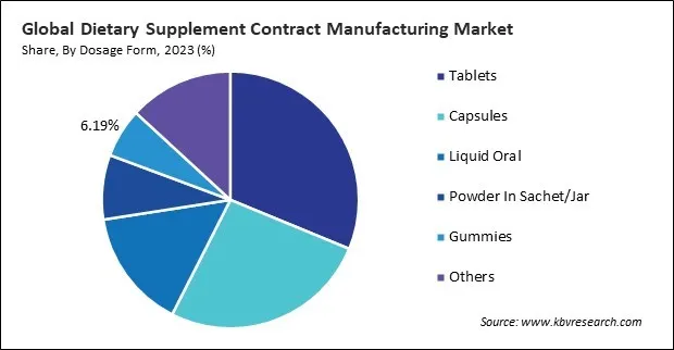 Dietary Supplement Contract Manufacturing Market Share and Industry Analysis Report 2023 Dietary Supplement Contract Manufacturing Market Share and Industry Analysis Report 2023