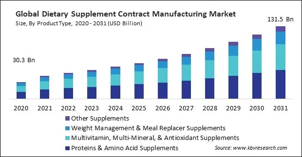 Dietary Supplement Contract Manufacturing Market Size - Global Opportunities and Trends Analysis Report 2020-2031 Dietary Supplement Contract Manufacturing Market Size - Global Opportunities and Trends Analysis Report 2020-2031
