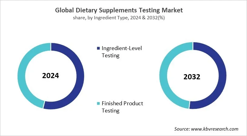 Dietary Supplement Testing Market Share and Industry Analysis Report 2024 Dietary Supplement Testing Market Share and Industry Analysis Report 2024