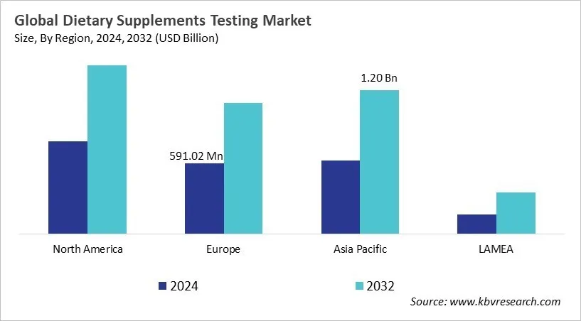  Dietary Supplement Testing Market Size - By Region