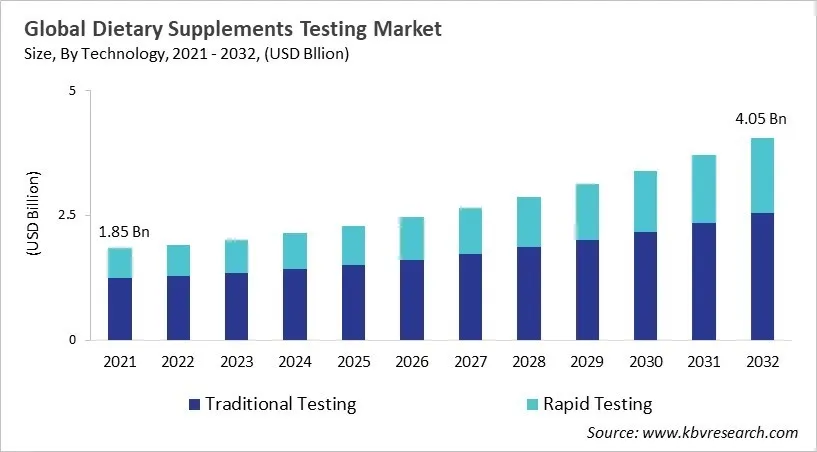 Dietary Supplement Testing Market Size - Global Opportunities and Trends Analysis Report 2021-2032 Dietary Supplement Testing Market Size - Global Opportunities and Trends Analysis Report 2021-2032
