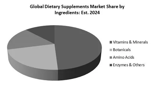 Dietary Supplements Market Share