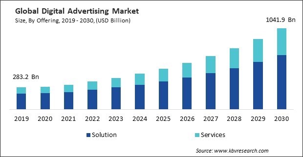 Digital Advertising Market Size - Global Opportunities and Trends Analysis Report 2019-2030