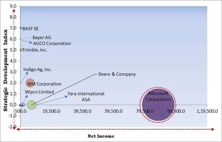 Digital Agriculture Market - Competitive Landscape and Trends by Forecast 2031