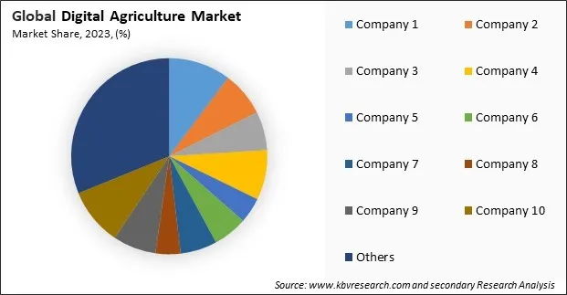 Digital Agriculture Market Share 2023