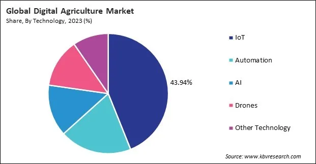 Digital Agriculture Market Share and Industry Analysis Report 2023