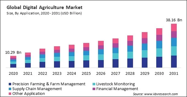 Digital Agriculture Market Size - Global Opportunities and Trends Analysis Report 2020-2031