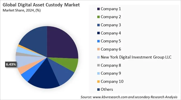 Digital Asset Custody Market Share 2024 Digital Asset Custody Market Share 2024
