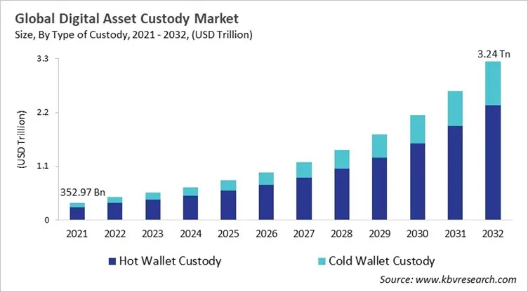 Digital Asset Custody Market Size - Global Opportunities and Trends Analysis Report 2021-2032 Digital Asset Custody Market Size - Global Opportunities and Trends Analysis Report 2021-2032