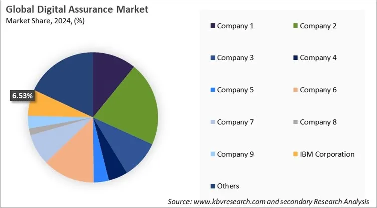 Digital Assurance Market Share 2024
