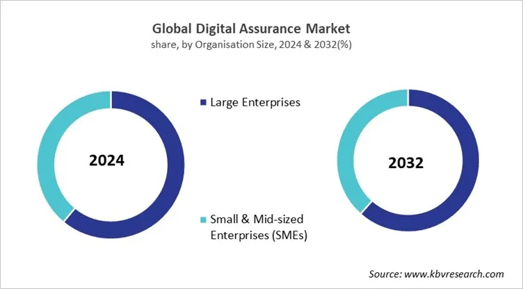 Digital Assurance Market Share