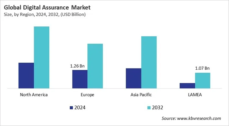  Digital Assurance Market Size - By Region