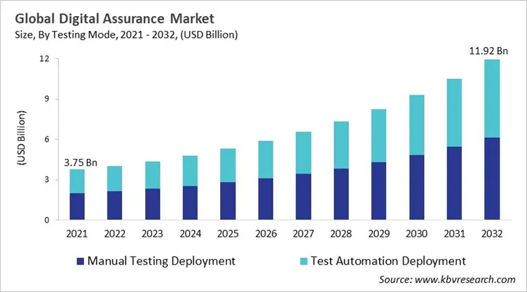 Digital Assurance Market Size