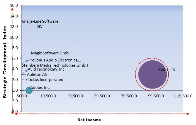 Digital Audio Workstation Market - Competitive Landscape and Trends by Forecast 2031