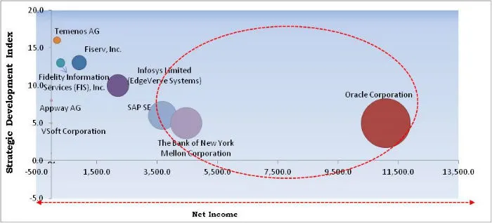 Digital Banking Platform Market Cardinal Matrix