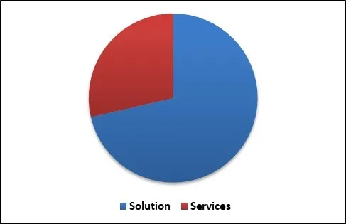 Digital Banking Platform Market Share
